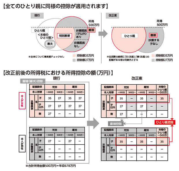 未婚のひとり親に対する税制上の措置及び寡婦（寡夫）控除の見直し（案）